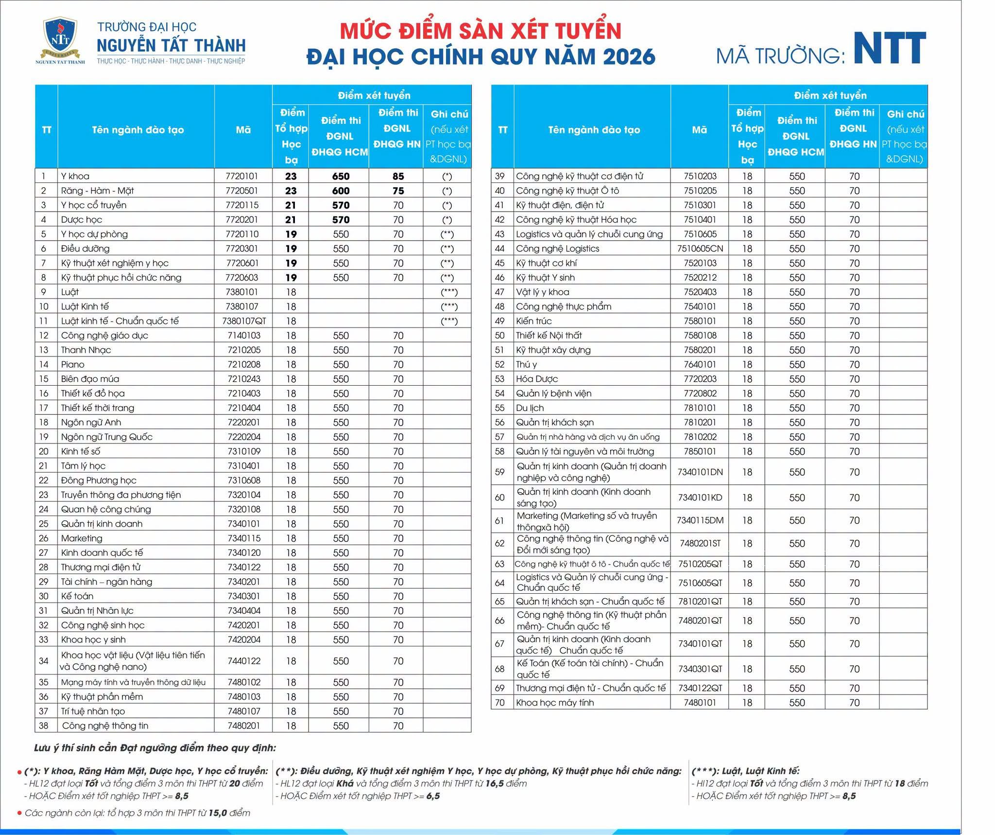 Mức điểm sàn xét tuyển Trường ĐH Nguyễn Tất Thành 2026